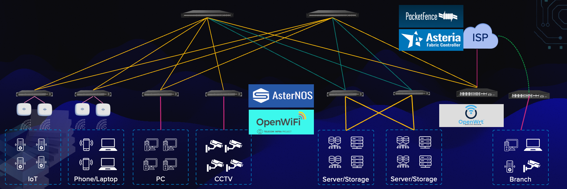 Enterprise and Campus Networking