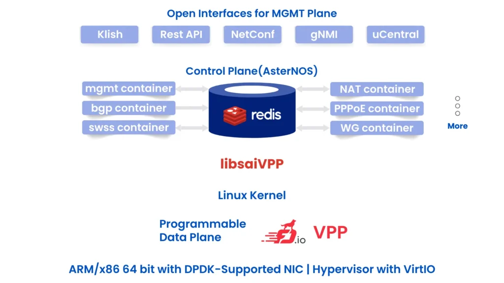 sonic-vpp-asternos-vpp-architecture-control-plane-vpp-data-plane-open-network-system