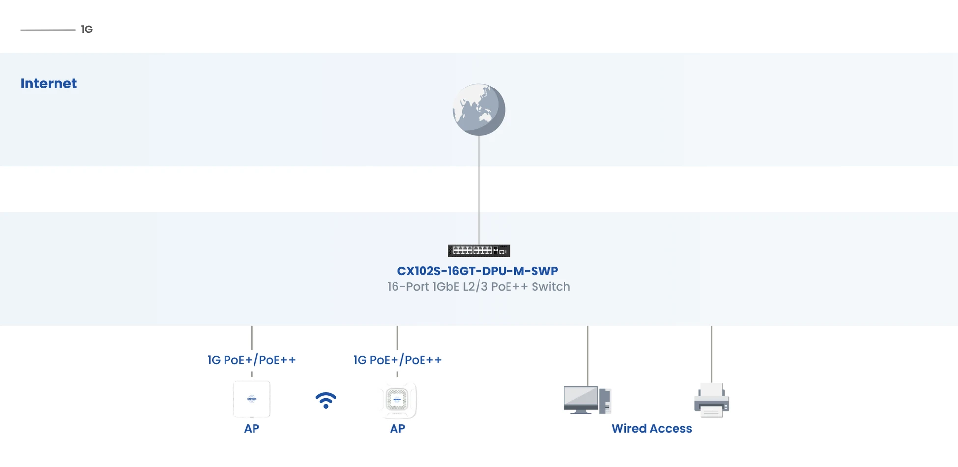 cx102s-16gt-dpu-m-swp-1gbe-poe-switch-connectivity