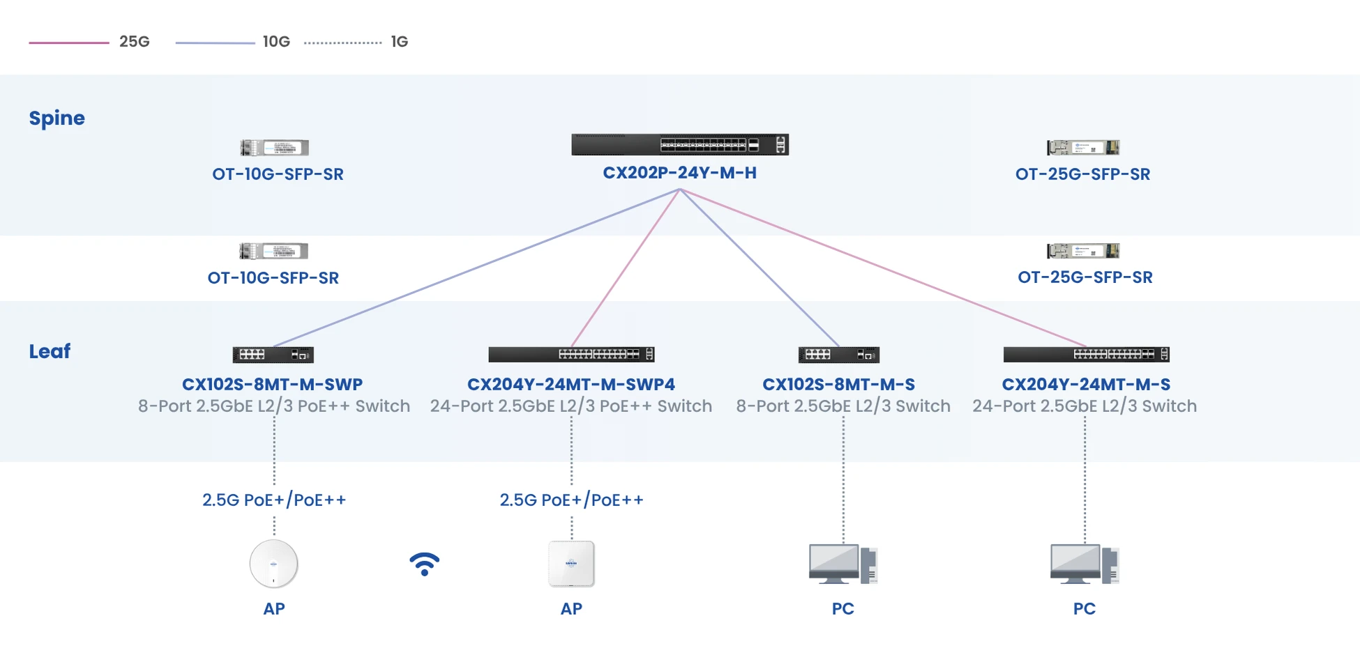 2.5g-spine–leaf-network-topology-using-CX204P-&-CX102S-8MT-switches