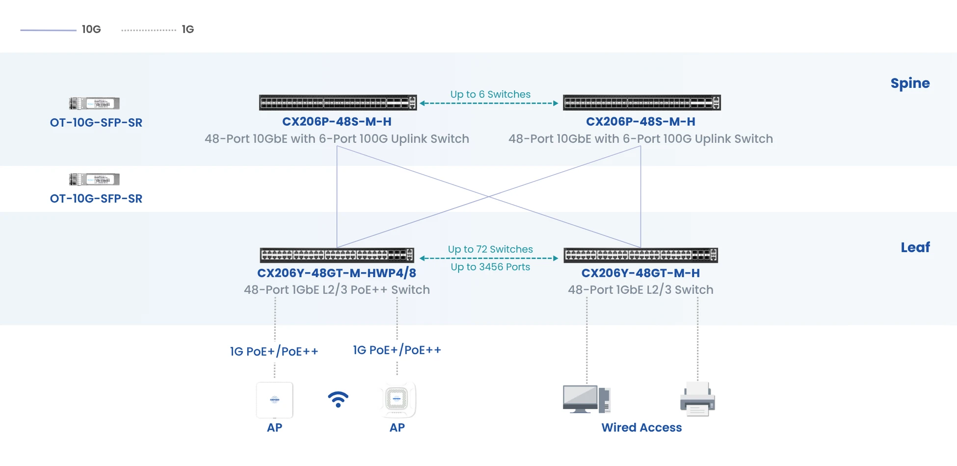 10g-spine–leaf-network-topology-using-CX206P-48S-&-CX206S-48GT-switches