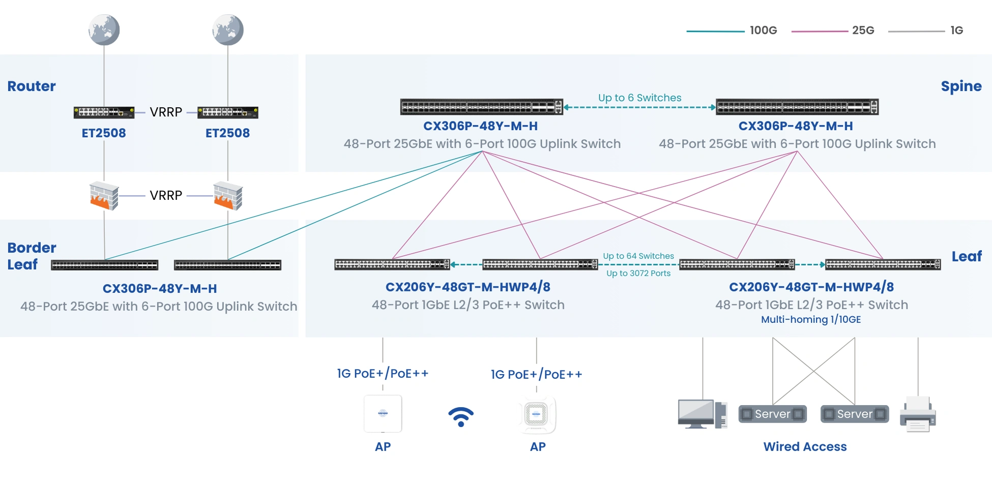 25g-spine–leaf-network-topology-using-CX306P-&-CX206Y-switches