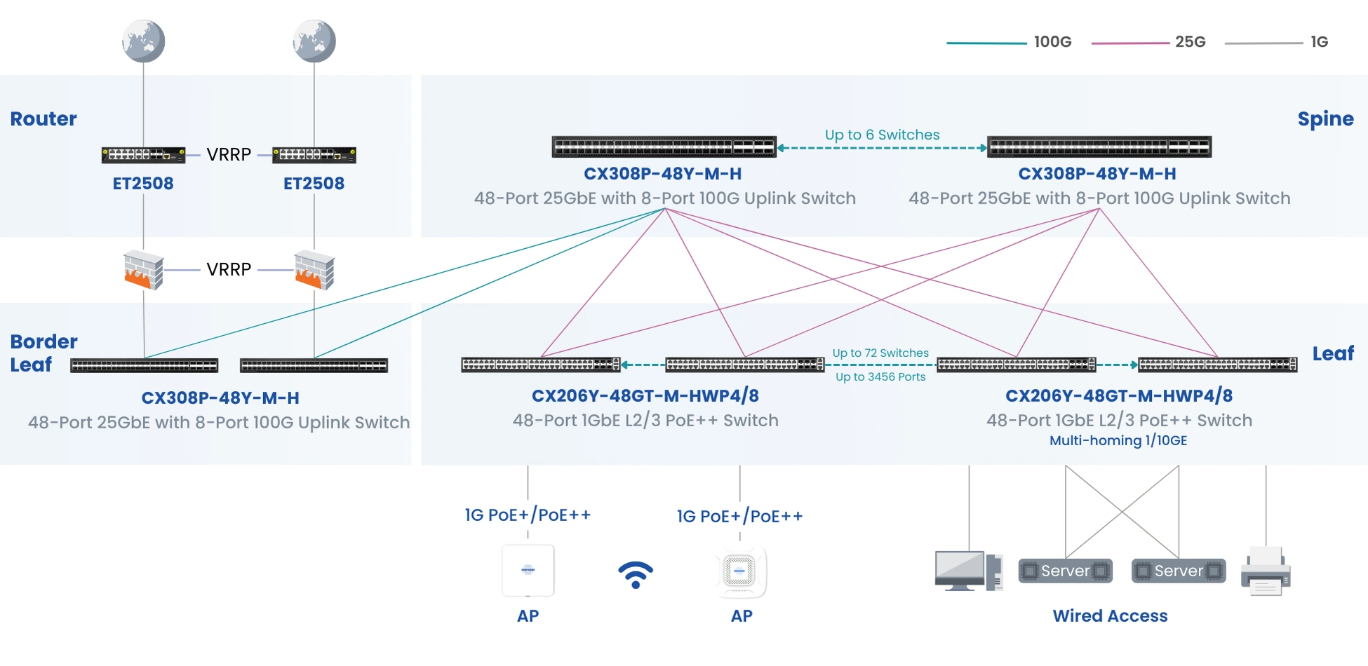 25g-spine–leaf-network-topology-using-CX308P-&-CX206Y-switches