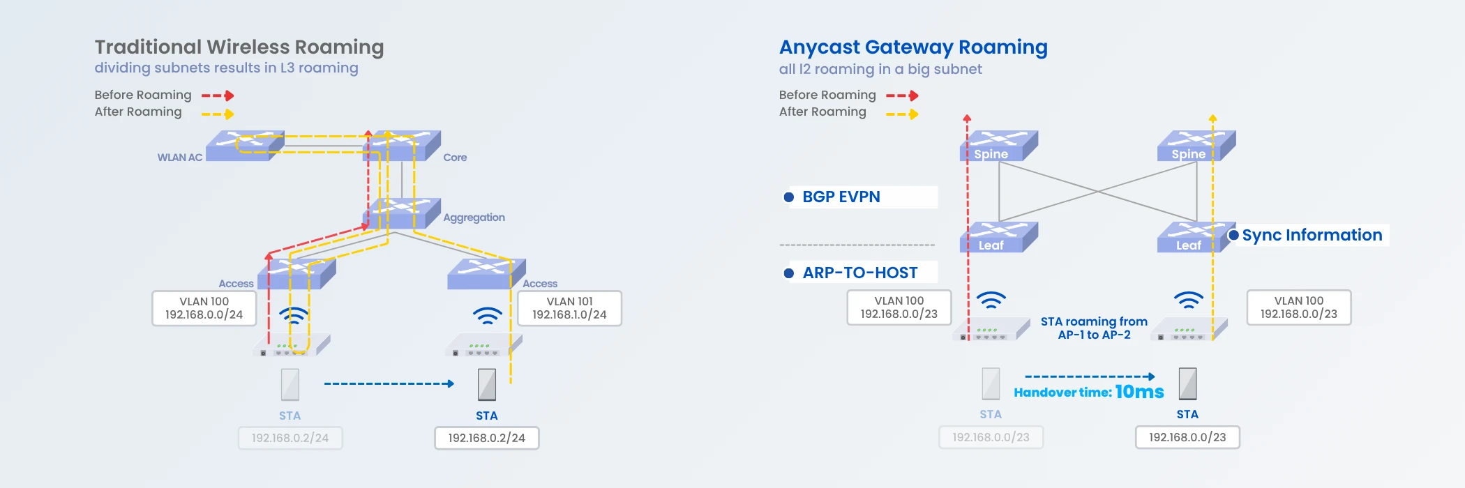 anycast-gateway-bgp-evpn-10ms-seamless-wireless-roaming