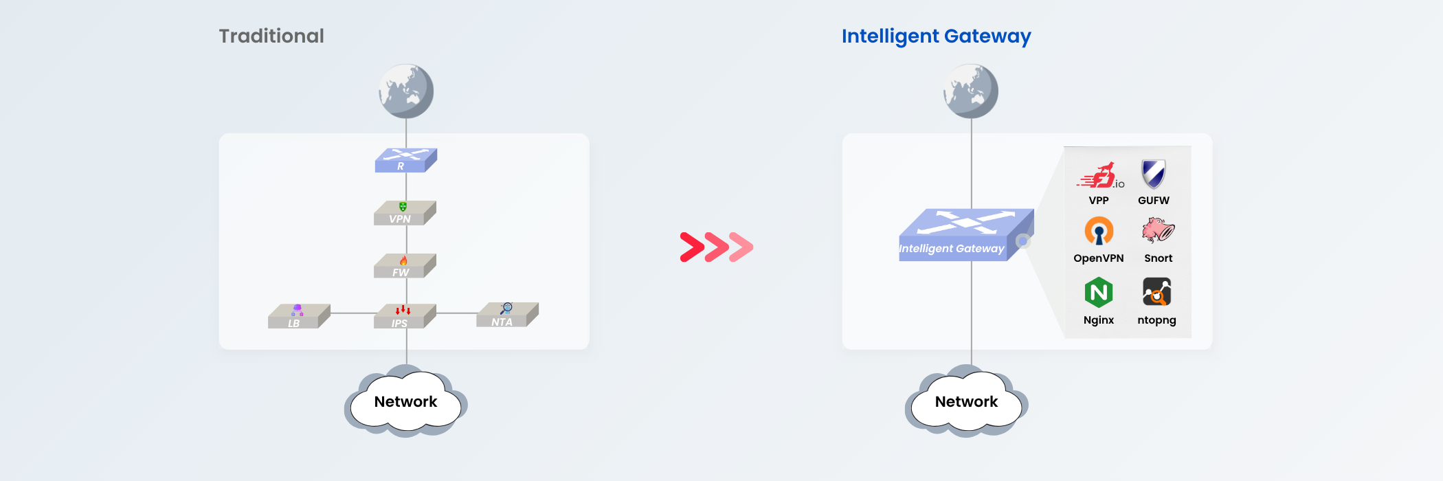 traditional-vs-intelligent-gateway-network-architecture-vpp-openvpn-snort-nginx-ntopng