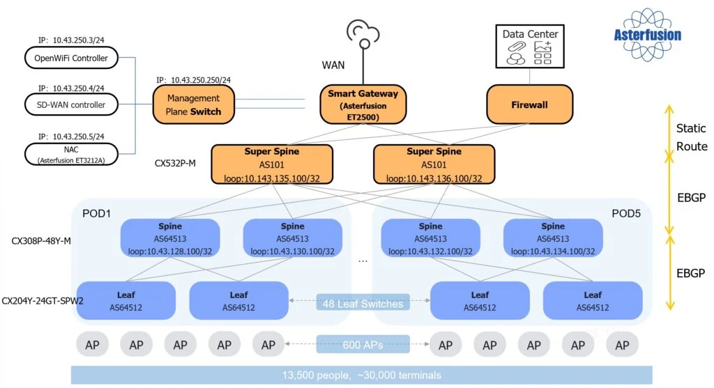 asterfusion-campus-network-sulution-open-network-architecture-wan-egbp