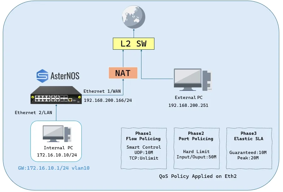 AsterNOS-VPP-QoS-user-case-topology