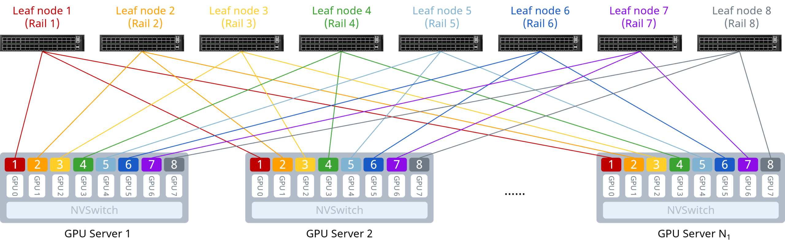 Figure 1 Rail-only Architecture