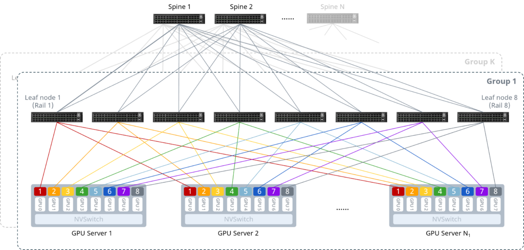 Figure 1 Rail-optimized Architecture