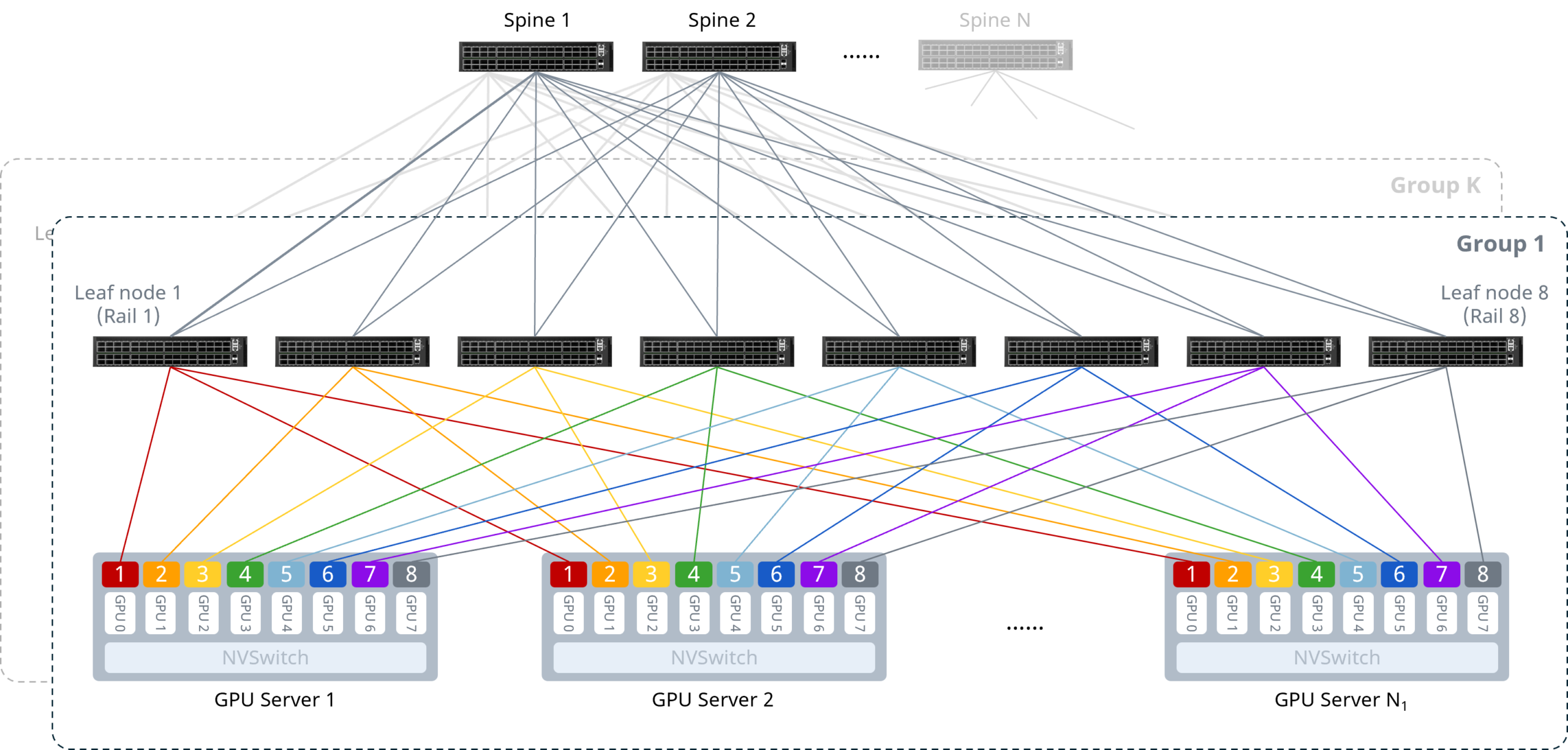 Figure 1 Rail-optimized Architecture
