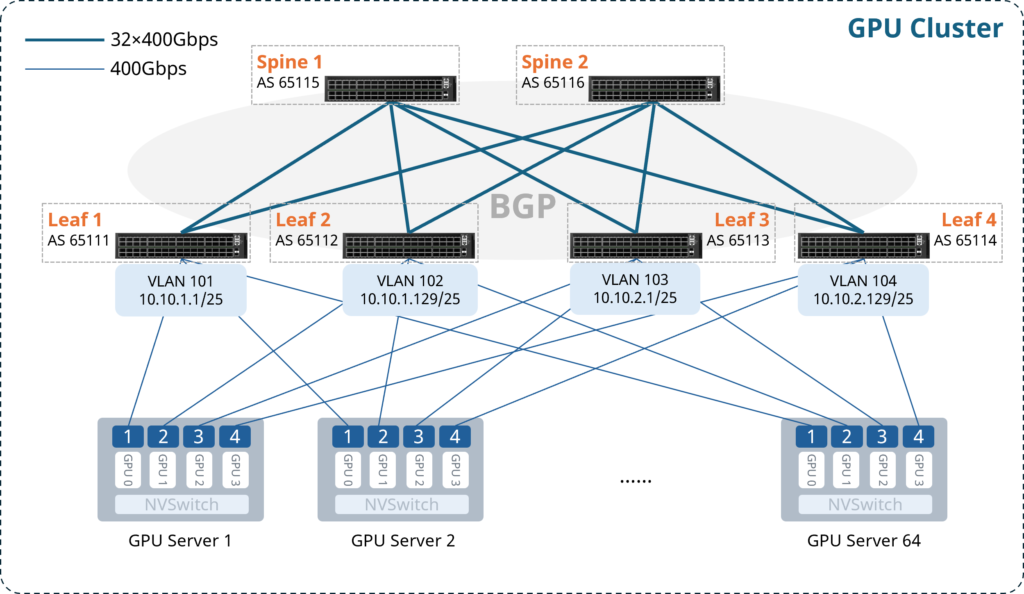 Figure 2 Rail-only Fabric Design for Medium-to-Large AI Clusters