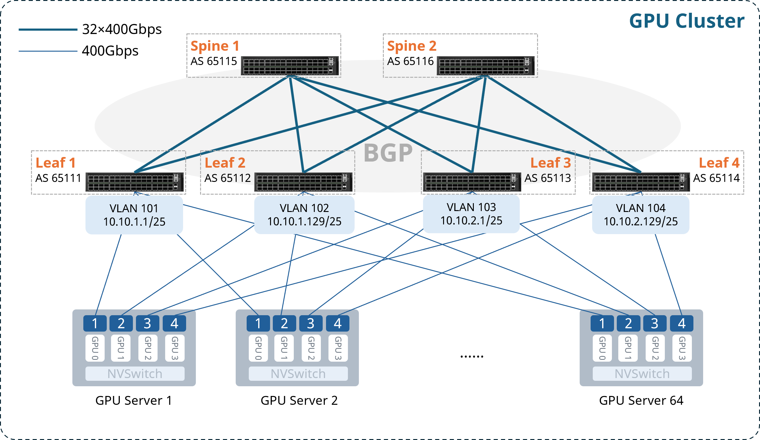 Figure 2 Rail-only Fabric Design for Medium-to-Large AI Clusters
