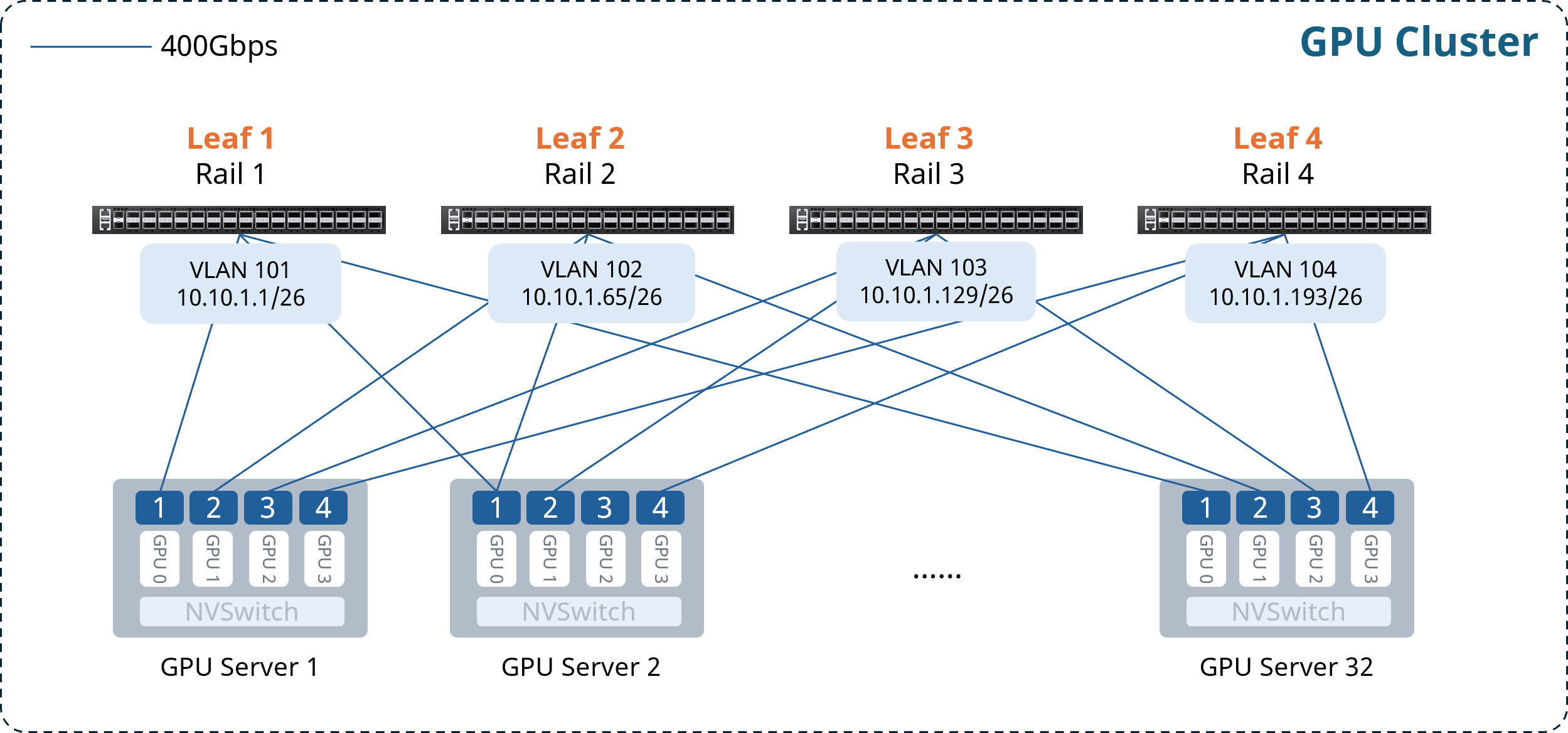 Figure 2 Rail-only Fabric Design for Small-scale AI Clusters
