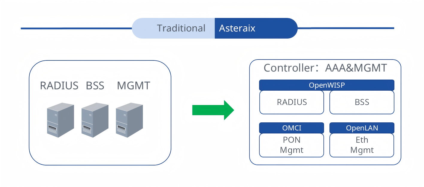 Standalone-AAA-BSS-MGMT-Comparison-with-Controller-Integrated-Image