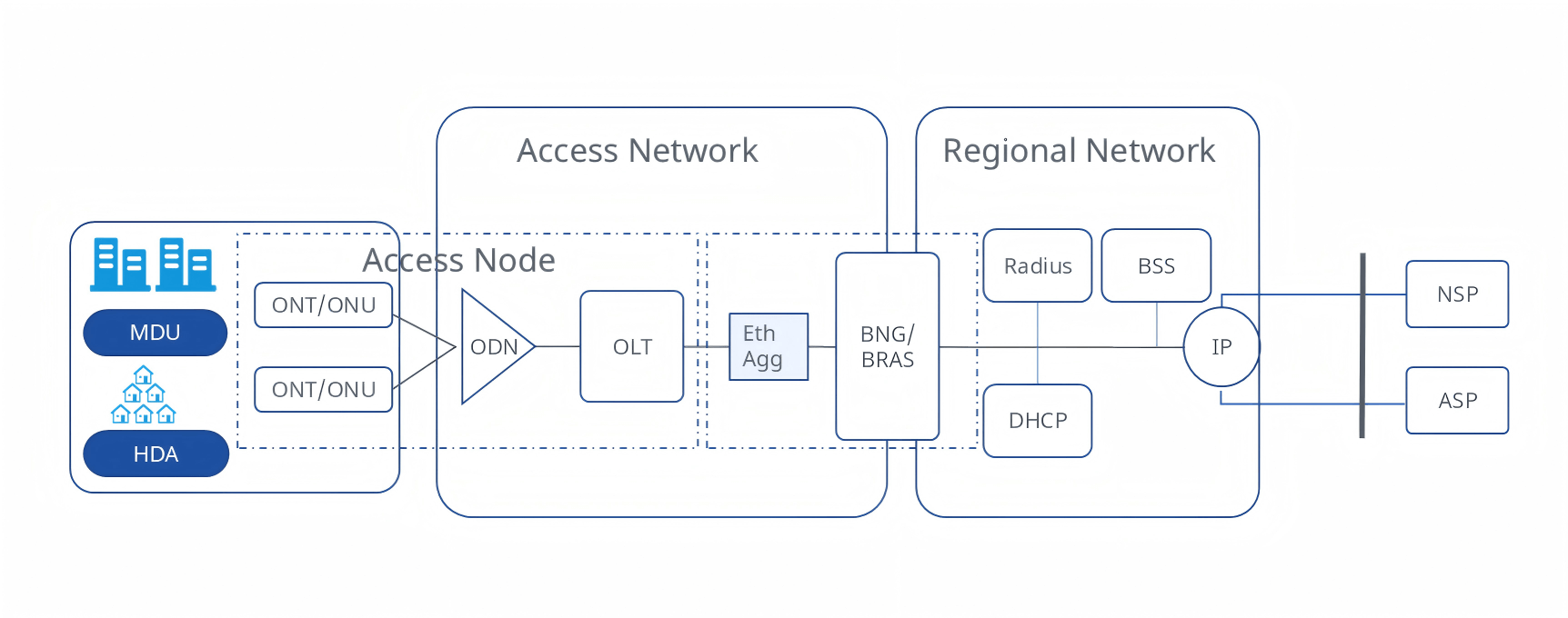 Traditional-Broadband-Network-Gateway-Architecture-Image