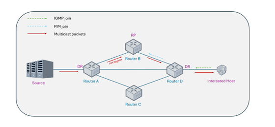 diagram-pim-sm-building-shared-tree-rpt