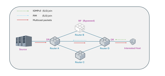 diagram-pim-ssm-source-specific-multicast-architecture