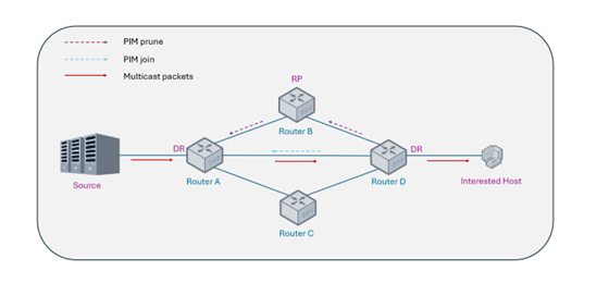 diagram-shortest-path-tree-spt-switchover-and-pruning